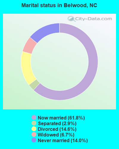 Marital status in Belwood, NC