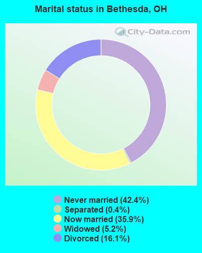 Marital status in Bethesda, OH