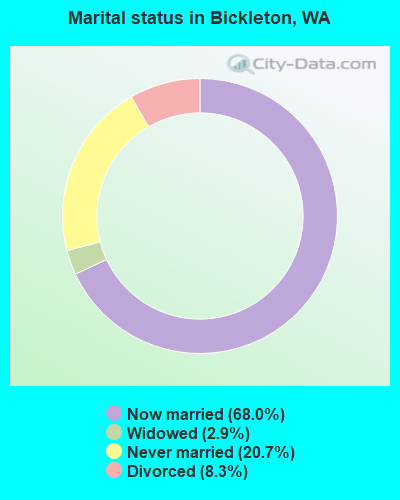 Marital status in Bickleton, WA