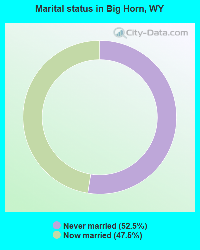 Marital status in Big Horn, WY