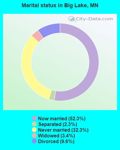 Marital status in Big Lake, MN