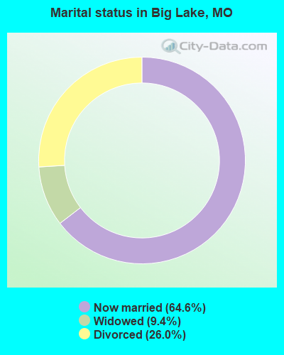 Marital status in Big Lake, MO