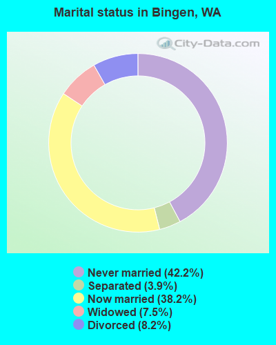 Marital status in Bingen, WA