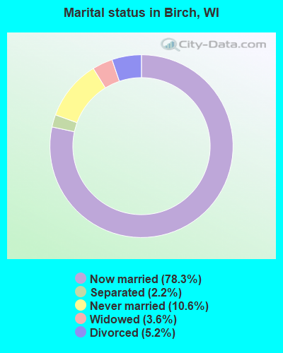 Marital status in Birch, WI