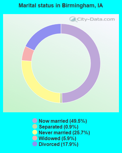 Marital status in Birmingham, IA