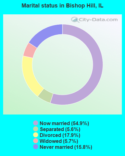 Marital status in Bishop Hill, IL