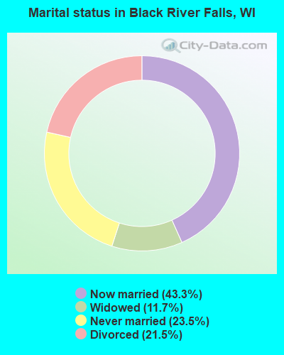 Marital status in Black River Falls, WI
