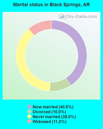 Marital status in Black Springs, AR