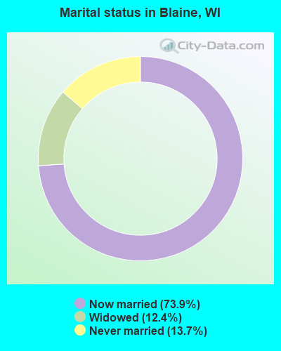 Marital status in Blaine, WI