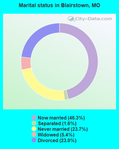 Marital status in Blairstown, MO