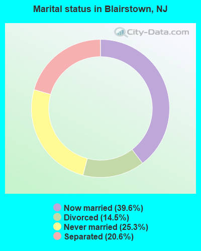 Marital status in Blairstown, NJ