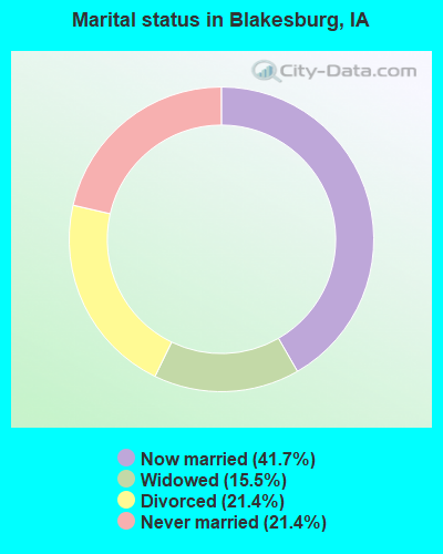 Marital status in Blakesburg, IA