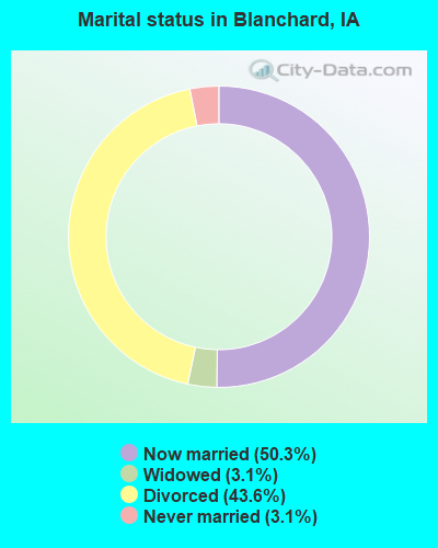 Marital status in Blanchard, IA