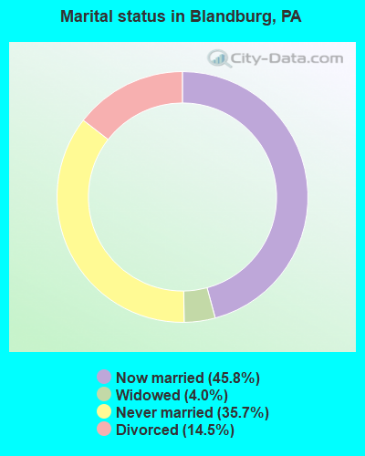 Marital status in Blandburg, PA