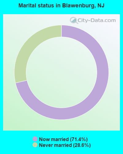 Marital status in Blawenburg, NJ