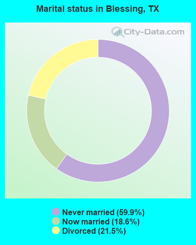 Marital status in Blessing, TX