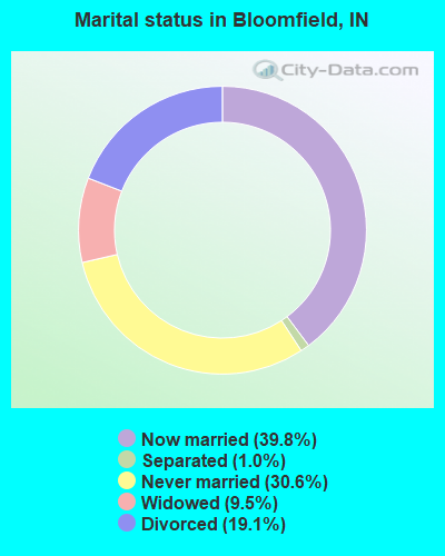 Marital status in Bloomfield, IN