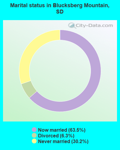 Marital status in Blucksberg Mountain, SD