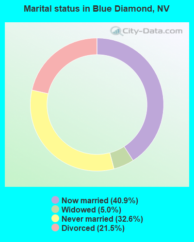 Marital status in Blue Diamond, NV