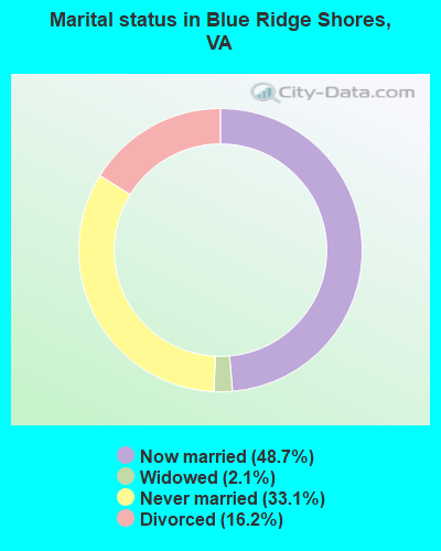 Marital status in Blue Ridge Shores, VA