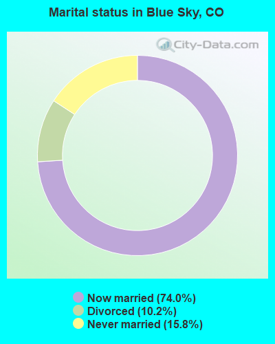 Marital status in Blue Sky, CO