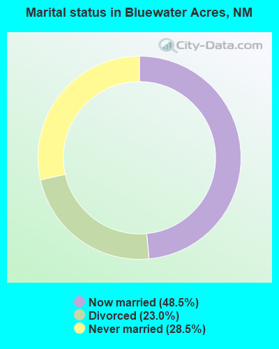 Marital status in Bluewater Acres, NM