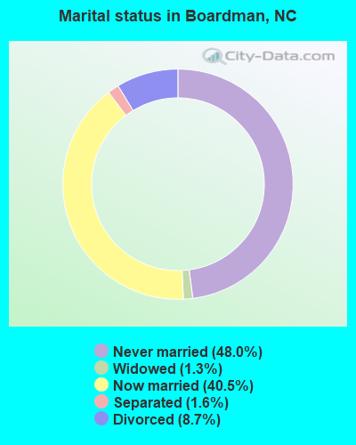 Marital status in Boardman, NC
