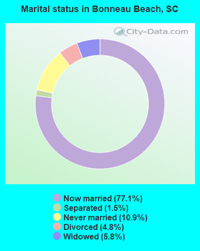 Marital status in Bonneau Beach, SC