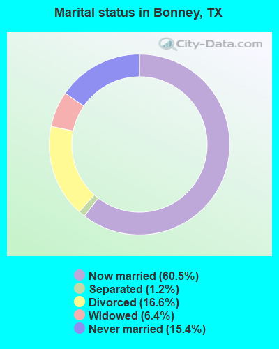 Marital status in Bonney, TX