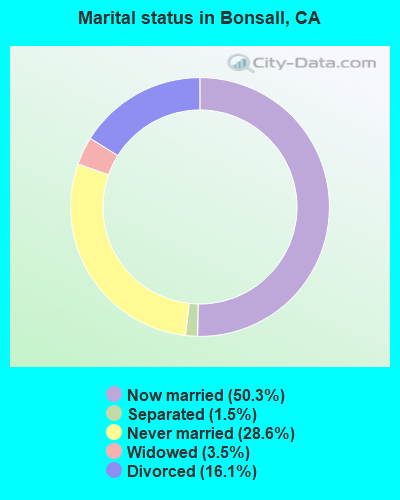 Marital status in Bonsall, CA