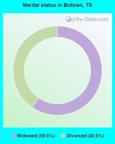 Marital status in Botines, TX