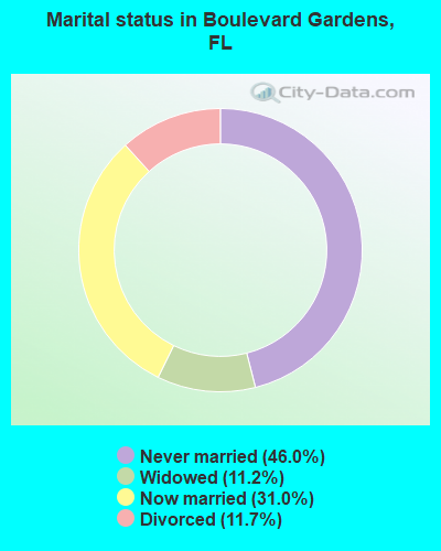 Marital status in Boulevard Gardens, FL