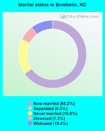 Marital status in Bowbells, ND