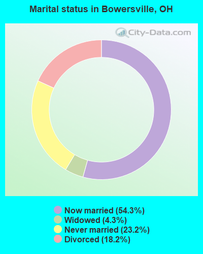 Marital status in Bowersville, OH