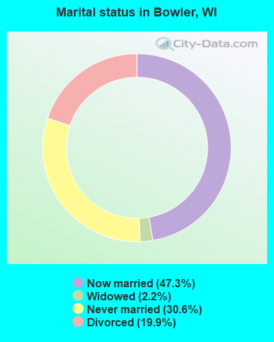 Marital status in Bowler, WI