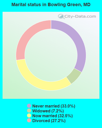 Marital status in Bowling Green, MD