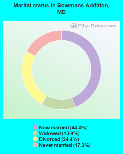 Marital status in Bowmans Addition, MD