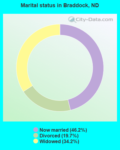 Marital status in Braddock, ND