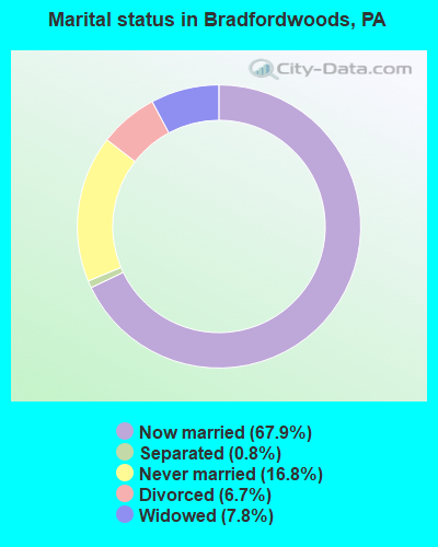 Marital status in Bradfordwoods, PA