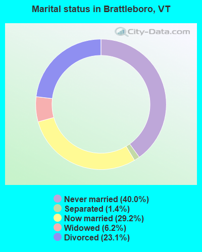 Marital status in Brattleboro, VT