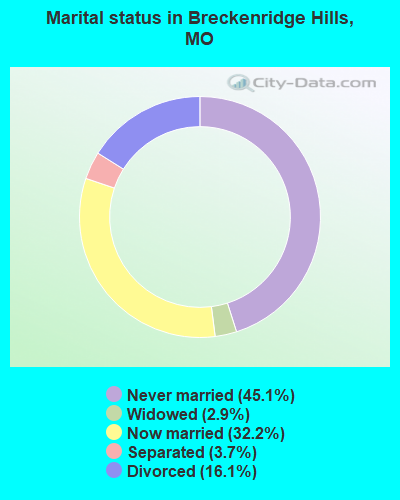 Marital status in Breckenridge Hills, MO