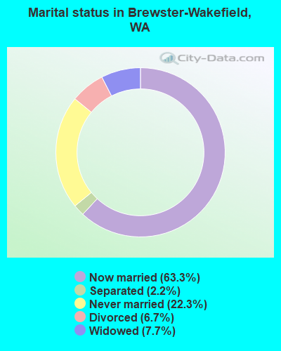 Marital status in Brewster-Wakefield, WA