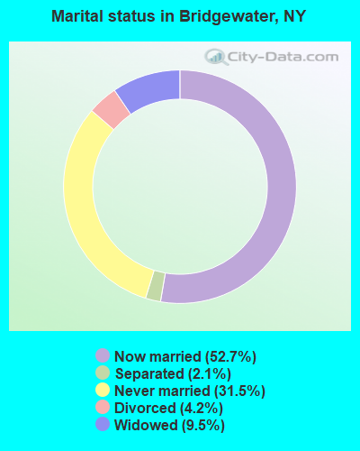 Marital status in Bridgewater, NY