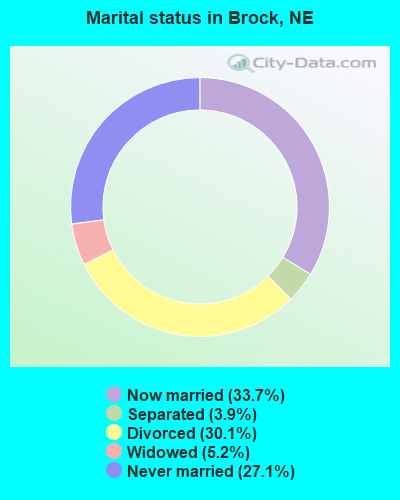 Marital status in Brock, NE