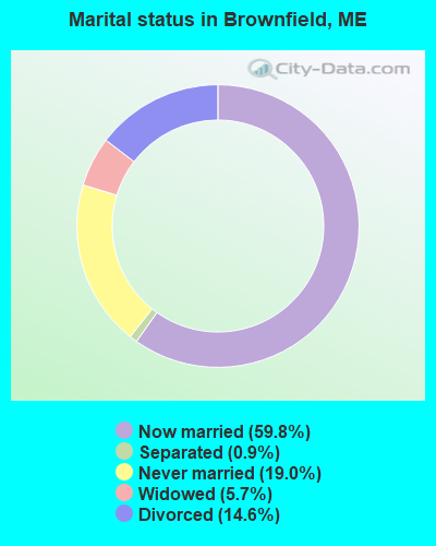 Marital status in Brownfield, ME