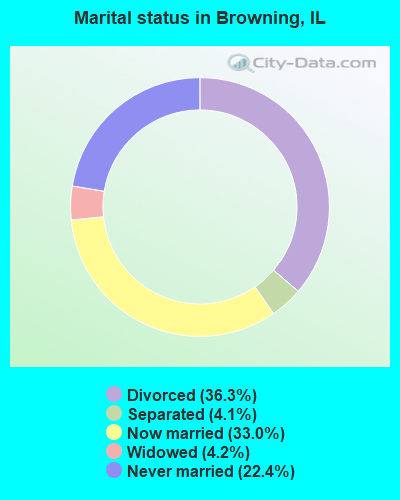 Marital status in Browning, IL