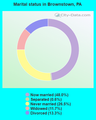 Marital status in Brownstown, PA