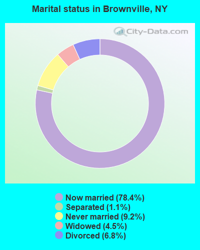 Marital status in Brownville, NY