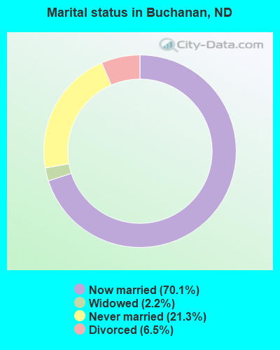 Marital status in Buchanan, ND
