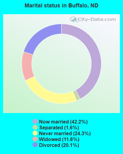 Marital status in Buffalo, ND